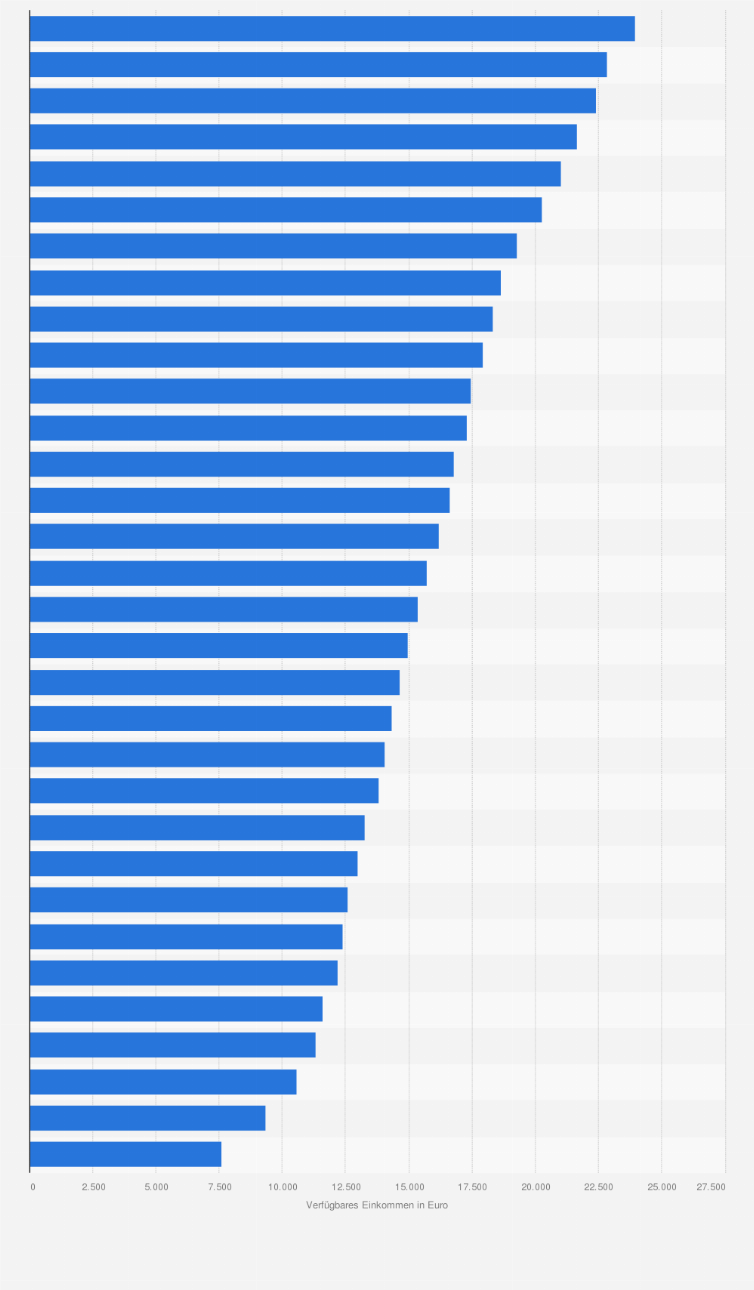 Statistik: Verfügbares Einkommen privater Haushalte¹ je Einwohner in Brandenburg von 1991 bis 2022 (in Euro)