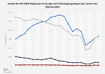 HIV/AIDS - Anzahl der Diagnosen in Europa nach Übertragungsweg bis 2016