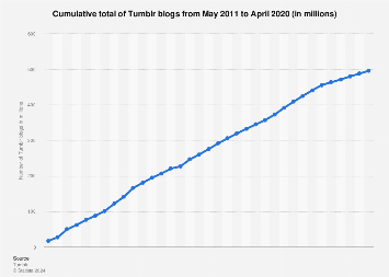 Tumblr Popularity Chart