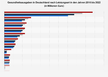 Gesundheitsausgaben in Deutschland nach Leistungsarten bis 2016