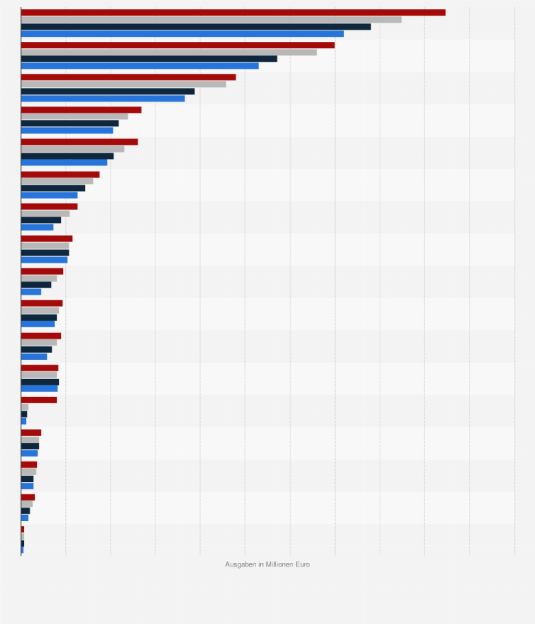 Statistik: Gesundheitsausgaben in Deutschland nach Einrichtung in den Jahren 2016 bis 2022 (in Millionen Euro)