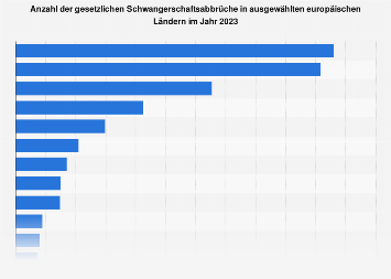 Anzahl der Schwangerschaftsabbrüche in ausgewählten europäischen Ländern 2016