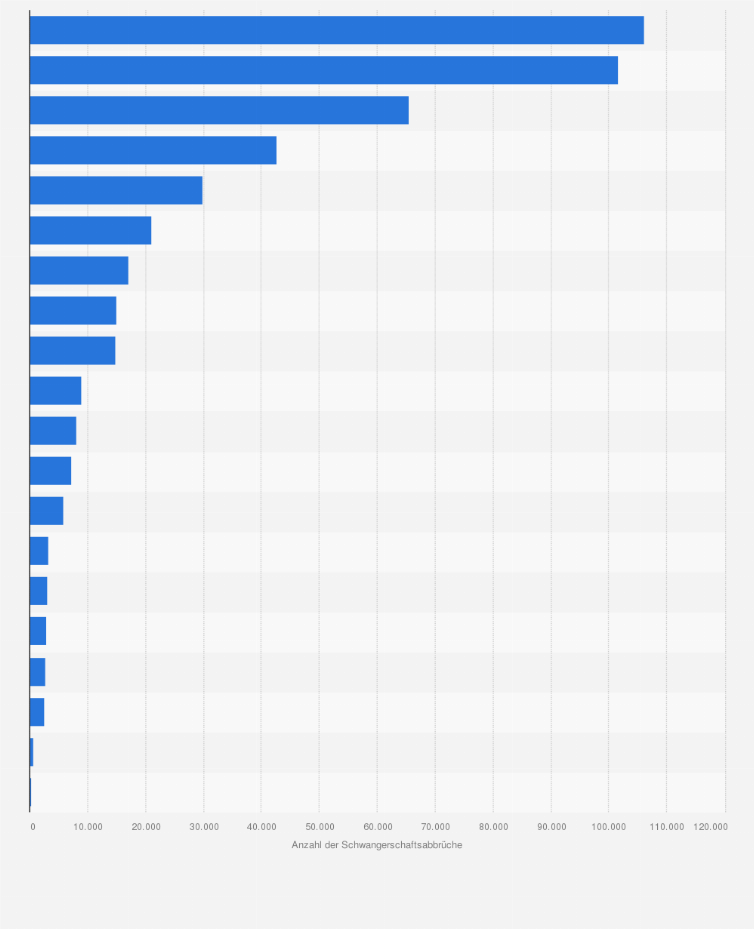 Statistik: Anzahl der gesetzlichen Schwangerschaftsabbrüche in ausgewählten europäischen Ländern im Jahr 2023