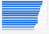 Time spent with digital media in selected countries worldwide in Q2 2015