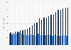 Monthly minutes spent on Facebook by U.S. users in 2013-215, by channel