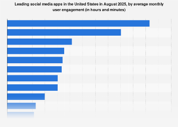 U.S. social media apps monthly session duration 2025| Statista