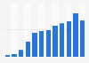 Instagram: monthly mobile minutes by U.S. users 2012-2013