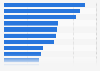Digitale Umsatzanteile der Musikindustrie in Europa 2016