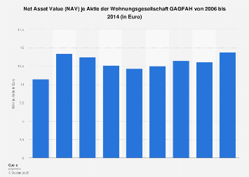 Gagfah Net Asset Value Nav Je Aktie Bis 14 Statista