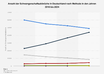 Anzahl der Schwangerschaftsabbrüche in Deutschland nach Methode bis 2017