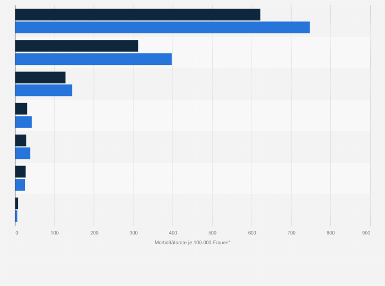 Statistik: Durchschnittliche Mortalitätsraten von Frauen in Europa nach den wichtigsten Todesursachen in den Jahren 1990 und 2009 (je 100.000 Frauen)