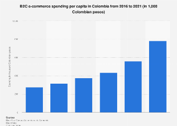 Colombia: B2C e-commerce spending per capita 2011-2021