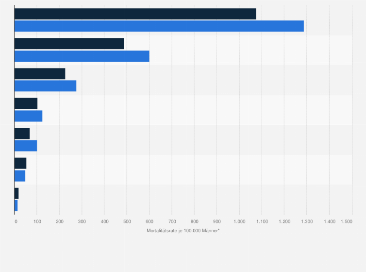 Statistik: Durchschnittliche Mortalitätsraten von Männern in Europa nach den wichtigsten Todesursachen in den Jahren 1990 und 2009 (je 100.000 Frauen)