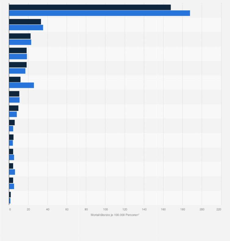 Statistik: Durchschnittliche Mortalitätsraten aufgrund von Krebserkrankungen in Europa nach Krebsart  in den Jahren 1981 und 2009 (je 100.000 Personen)