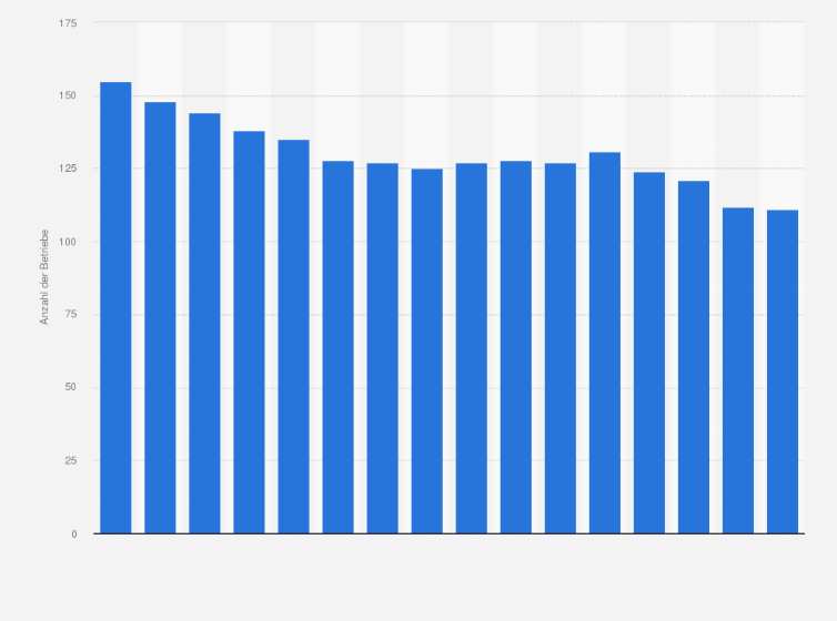 Statistik: Anzahl der Betriebe in der deutschen Schuh- und Lederindustrie in den Jahren 2009 bis 2024