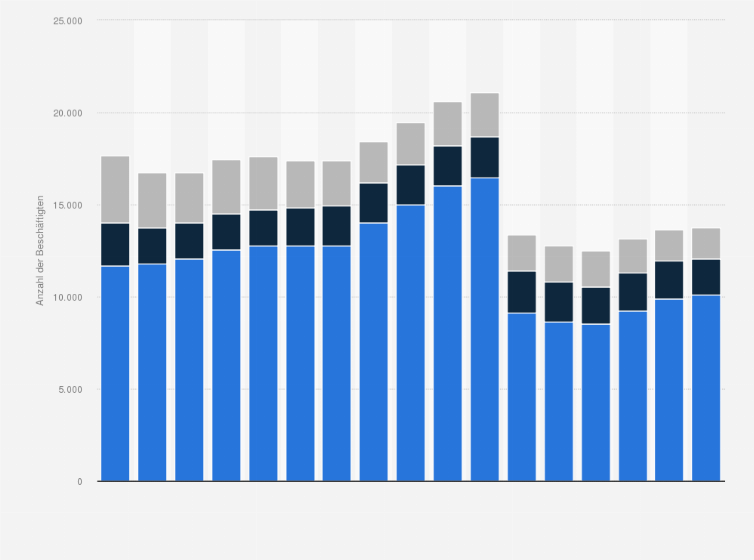 Statistik: Anzahl der Beschäftigten in der deutschen Schuh- und Lederindustrie nach Segmenten in den Jahren 2008 bis 2024
