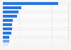 Most pinned categories on Pinterest as of January 2013