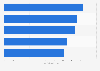 Most-followed branded boards on Pinterest as of March 2013