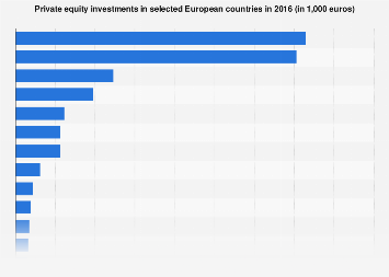 Private equity investments in selected countries in Europe 2016