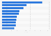 Pinterest boards with largest number of posted pins as of January 2013