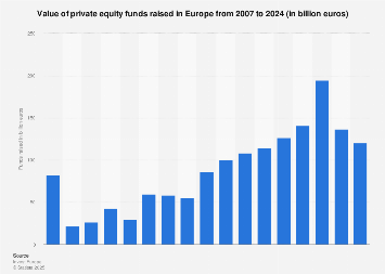 Private equity funds raised by European companies 2007-2017
