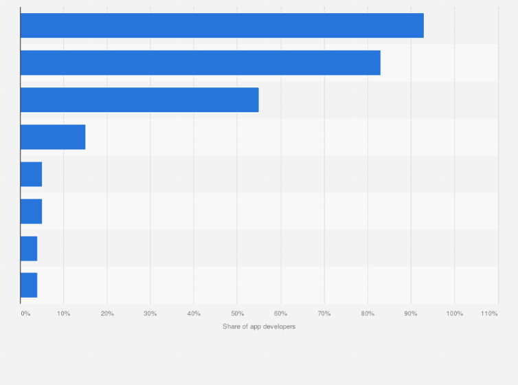 Statistic: Percentage of app developers targeting connected devices as of 1st quarter 2014, by type