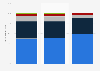 Share of smartphone owners by operating system in Canada 2014-2016