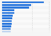 Share of the main exporting countries in global export trade 2014