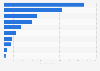 U.S. supermarket sales of organic fruit by type 2011