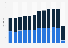 Number of flight points at Beijing Capital International Airport 2009-2018