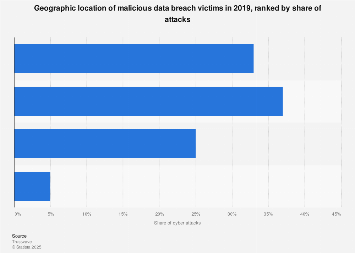 Distribution of malicious data breaches 2017, by region