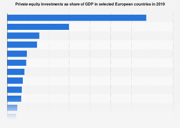 Private equity investments as share of GDP in Europe 2017, by country