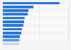 Ranking of organizations with plant patent grants in the U.S. as of 2015