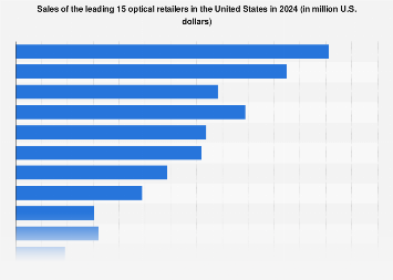 Sales of the leading 15 optical retailers in the U.S. 2017