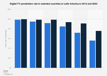 Digital TV penetration in Latin America 2016-2022, by country