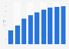 Forecast number of tablet users in Germany 2012-2020