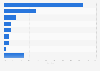 U.S. supermarkets: fresh-cut vegetable dollar sales share by type 2012
