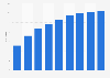 Forecast number of tablet users in France 2012-2020