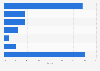 Fresh-cut fruit: market share of leading vendors in U.S. supermarkets 2014