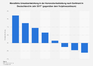 Monatliche Umsatzentwicklung in der Herrenoberbekleidung in Deutschland 2017