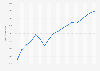 Number of trademark filings in the U.S. 2003-2017