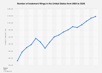 A closer look at Current Trademark Filings By Date Of Filing