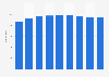 Number of cinema screens in Argentina 2015-2017