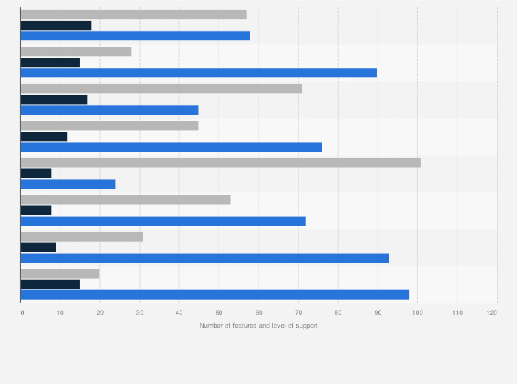 Statistic: Number of HTML5 features supported by mobile browsers in 2012, by level of support