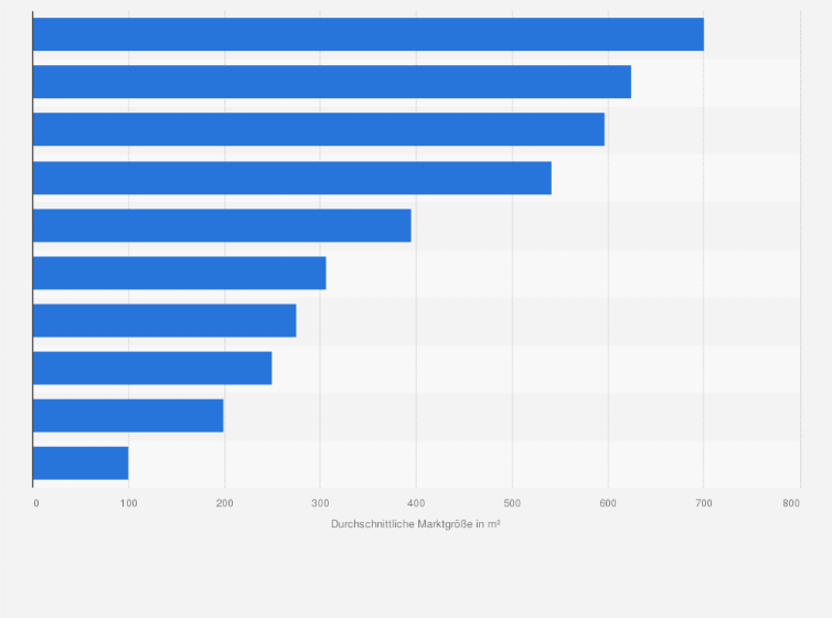 Statistik: Durchschnittliche Verkaufsfläche je Filiale der führenden Zoofachhandelsketten in Deutschland im Jahr 2014 (in Quadratmeter)