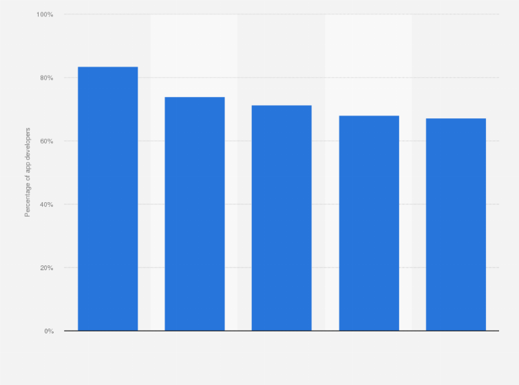 Statistic: Top five form factors that mobile developers worldwide predicted they would build apps for in 2015 (as of 2012)