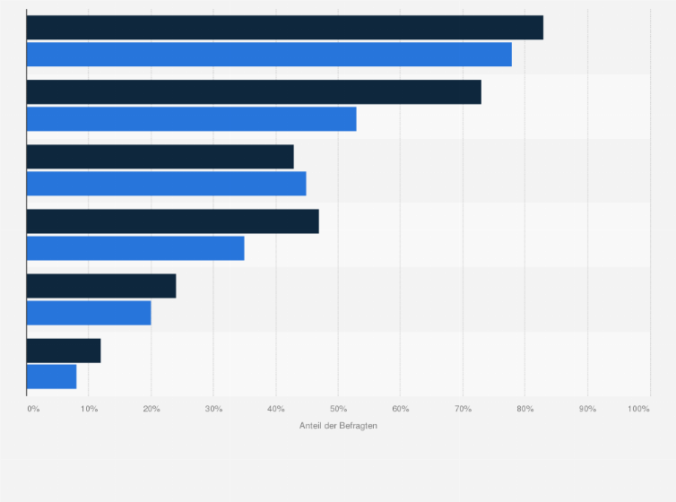 Statistik: Welche der folgenden Phänomene oder Symptome sind bei Ihnen schon einmal in Folge der Zeitumstellung aufgetreten?
