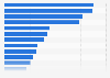 Most visited web properties in Russia in February 2013