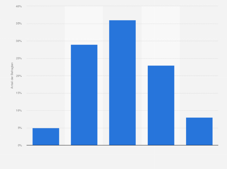 Statistik: Wie oft haben Sie im vergangenen Monat online eingekauft?