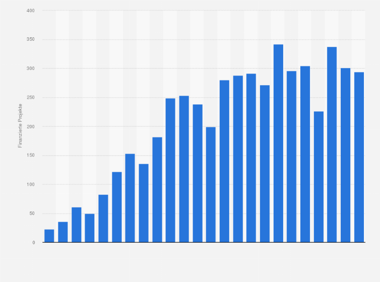 Statistik: Erfolgreich finanzierte Projekte durch Crowdfunding in Deutschland von 2011 bis 2016 nach Quartalen